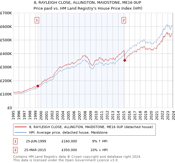 8, RAYLEIGH CLOSE, ALLINGTON, MAIDSTONE, ME16 0UP: Price paid vs HM Land Registry's House Price Index