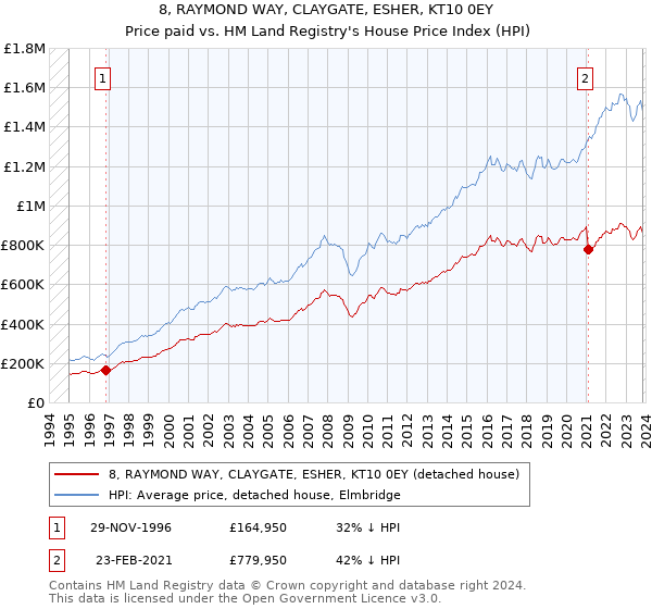 8, RAYMOND WAY, CLAYGATE, ESHER, KT10 0EY: Price paid vs HM Land Registry's House Price Index