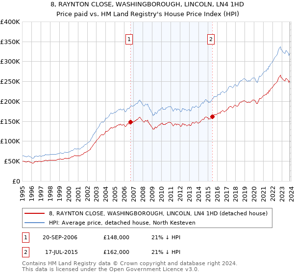 8, RAYNTON CLOSE, WASHINGBOROUGH, LINCOLN, LN4 1HD: Price paid vs HM Land Registry's House Price Index