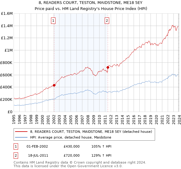 8, READERS COURT, TESTON, MAIDSTONE, ME18 5EY: Price paid vs HM Land Registry's House Price Index