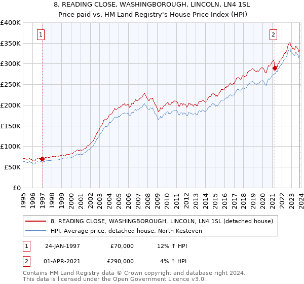 8, READING CLOSE, WASHINGBOROUGH, LINCOLN, LN4 1SL: Price paid vs HM Land Registry's House Price Index