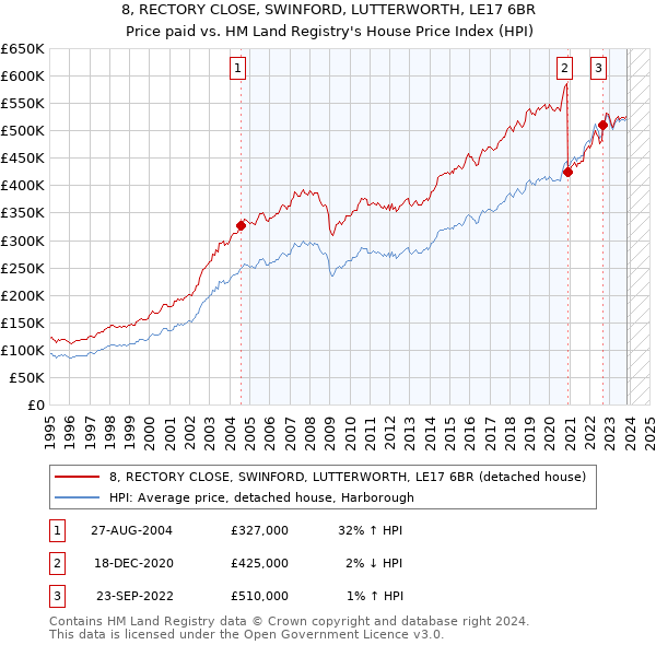 8, RECTORY CLOSE, SWINFORD, LUTTERWORTH, LE17 6BR: Price paid vs HM Land Registry's House Price Index