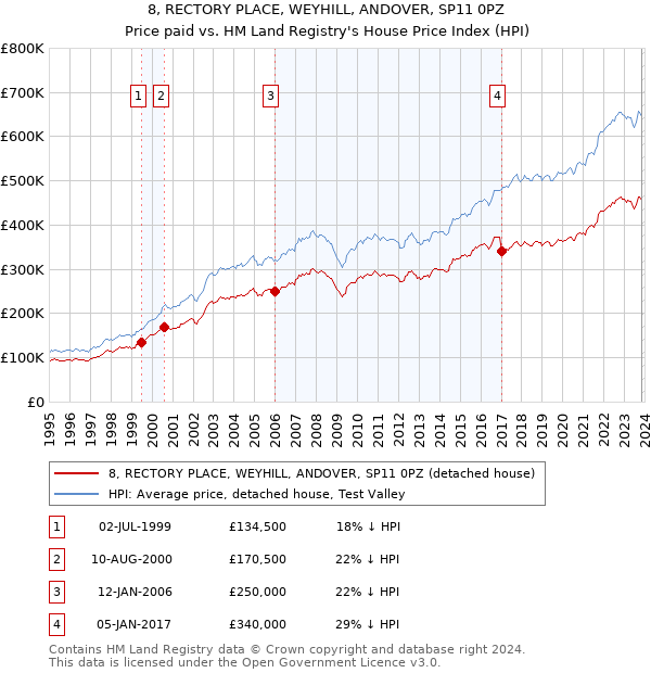 8, RECTORY PLACE, WEYHILL, ANDOVER, SP11 0PZ: Price paid vs HM Land Registry's House Price Index