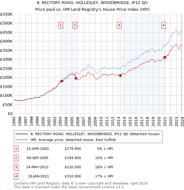 8, RECTORY ROAD, HOLLESLEY, WOODBRIDGE, IP12 3JS: Price paid vs HM Land Registry's House Price Index