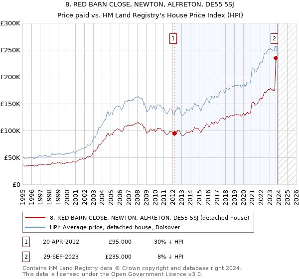 8, RED BARN CLOSE, NEWTON, ALFRETON, DE55 5SJ: Price paid vs HM Land Registry's House Price Index