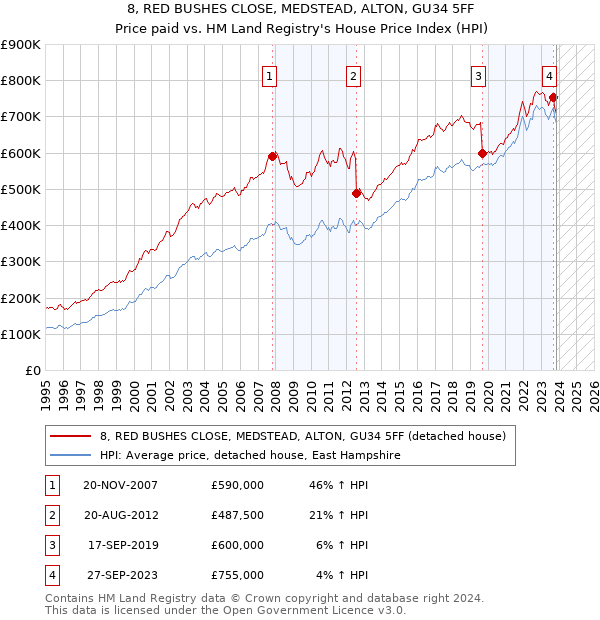 8, RED BUSHES CLOSE, MEDSTEAD, ALTON, GU34 5FF: Price paid vs HM Land Registry's House Price Index