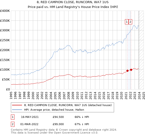 8, RED CAMPION CLOSE, RUNCORN, WA7 1US: Price paid vs HM Land Registry's House Price Index