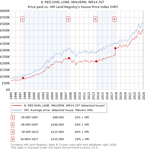 8, RED EARL LANE, MALVERN, WR14 2ST: Price paid vs HM Land Registry's House Price Index