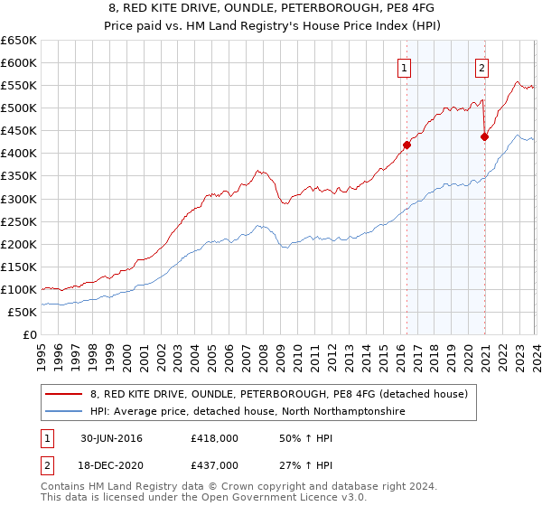 8, RED KITE DRIVE, OUNDLE, PETERBOROUGH, PE8 4FG: Price paid vs HM Land Registry's House Price Index