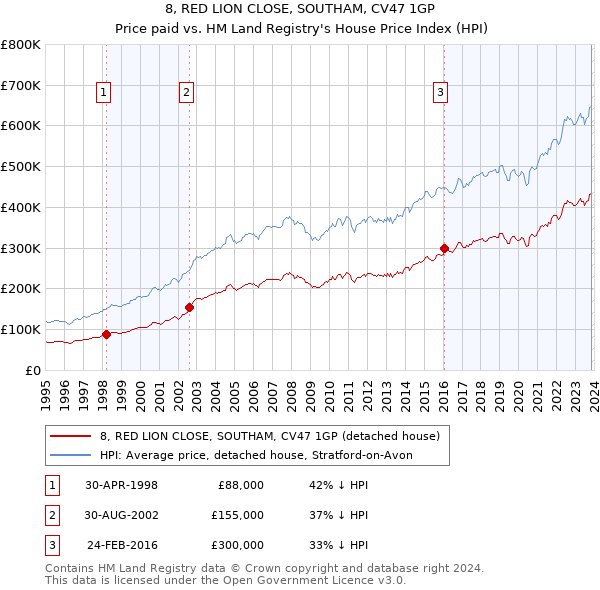 8, RED LION CLOSE, SOUTHAM, CV47 1GP: Price paid vs HM Land Registry's House Price Index