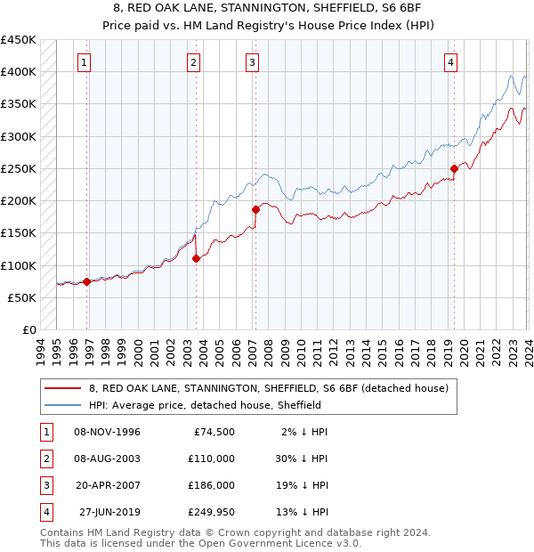 8, RED OAK LANE, STANNINGTON, SHEFFIELD, S6 6BF: Price paid vs HM Land Registry's House Price Index