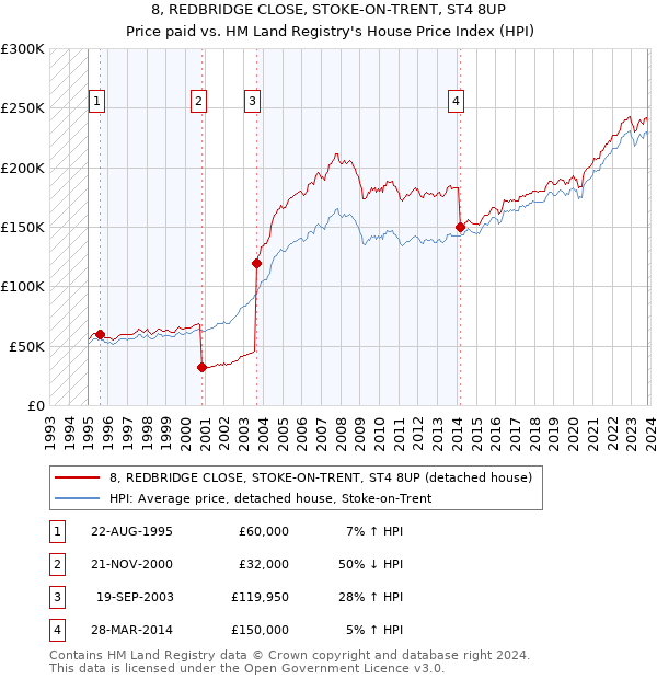 8, REDBRIDGE CLOSE, STOKE-ON-TRENT, ST4 8UP: Price paid vs HM Land Registry's House Price Index