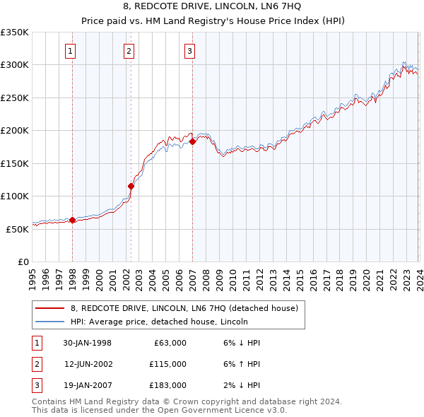 8, REDCOTE DRIVE, LINCOLN, LN6 7HQ: Price paid vs HM Land Registry's House Price Index