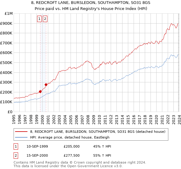 8, REDCROFT LANE, BURSLEDON, SOUTHAMPTON, SO31 8GS: Price paid vs HM Land Registry's House Price Index