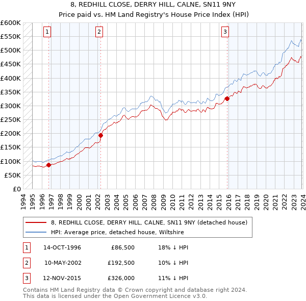 8, REDHILL CLOSE, DERRY HILL, CALNE, SN11 9NY: Price paid vs HM Land Registry's House Price Index