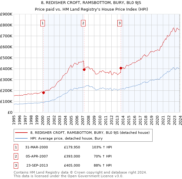 8, REDISHER CROFT, RAMSBOTTOM, BURY, BL0 9JS: Price paid vs HM Land Registry's House Price Index
