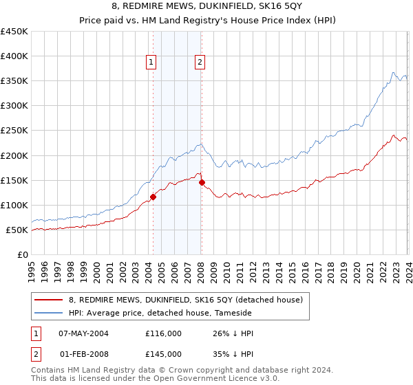 8, REDMIRE MEWS, DUKINFIELD, SK16 5QY: Price paid vs HM Land Registry's House Price Index