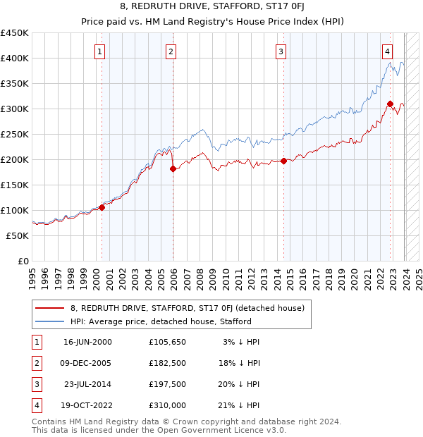 8, REDRUTH DRIVE, STAFFORD, ST17 0FJ: Price paid vs HM Land Registry's House Price Index