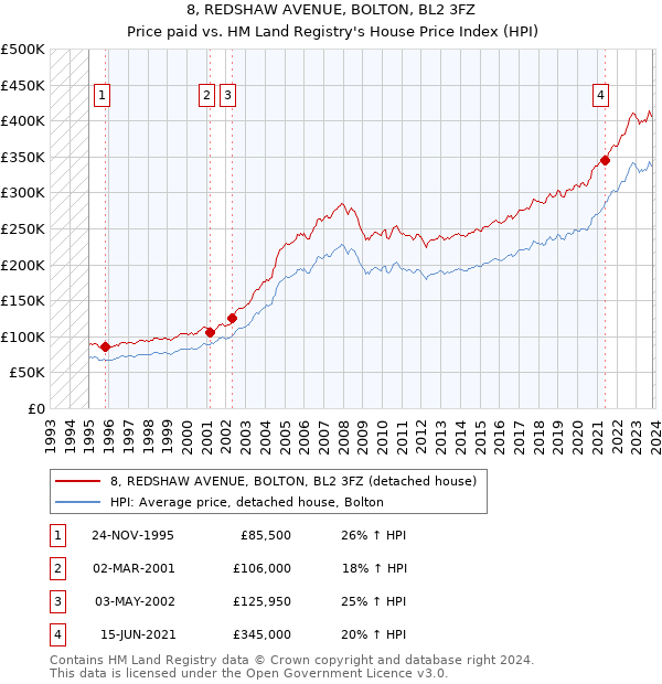 8, REDSHAW AVENUE, BOLTON, BL2 3FZ: Price paid vs HM Land Registry's House Price Index