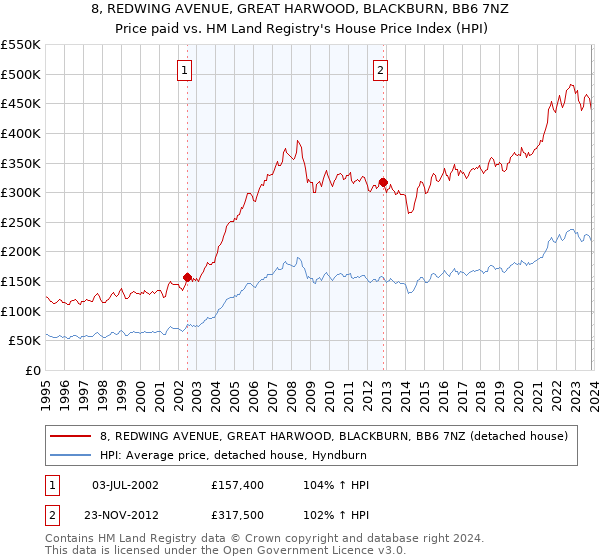 8, REDWING AVENUE, GREAT HARWOOD, BLACKBURN, BB6 7NZ: Price paid vs HM Land Registry's House Price Index