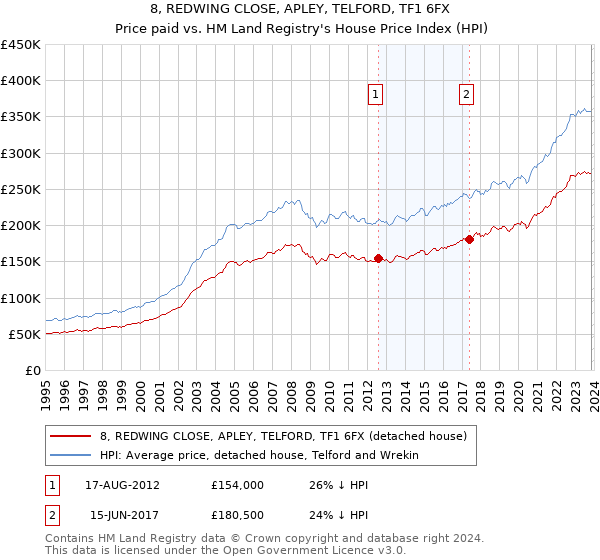 8, REDWING CLOSE, APLEY, TELFORD, TF1 6FX: Price paid vs HM Land Registry's House Price Index