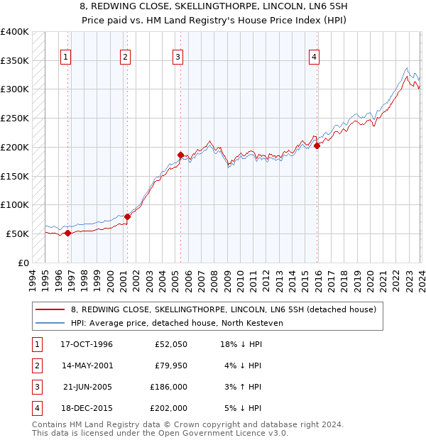 8, REDWING CLOSE, SKELLINGTHORPE, LINCOLN, LN6 5SH: Price paid vs HM Land Registry's House Price Index