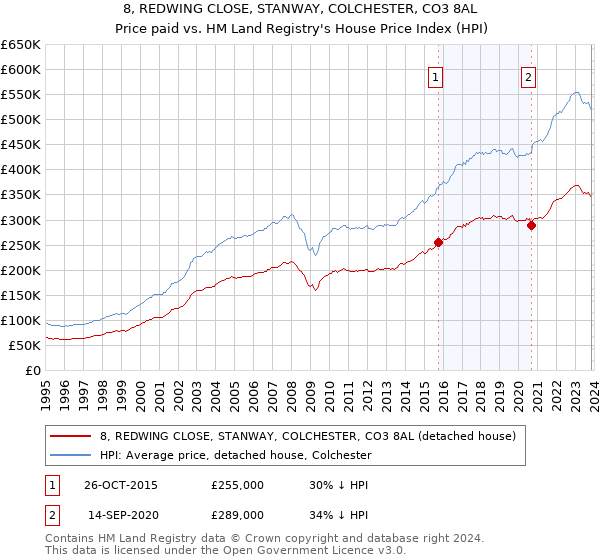 8, REDWING CLOSE, STANWAY, COLCHESTER, CO3 8AL: Price paid vs HM Land Registry's House Price Index
