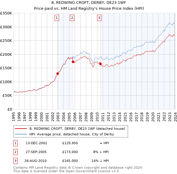 8, REDWING CROFT, DERBY, DE23 1WF: Price paid vs HM Land Registry's House Price Index