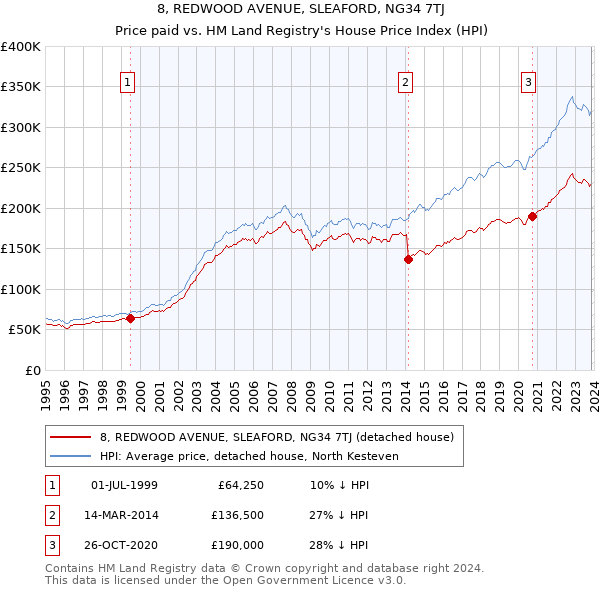 8, REDWOOD AVENUE, SLEAFORD, NG34 7TJ: Price paid vs HM Land Registry's House Price Index