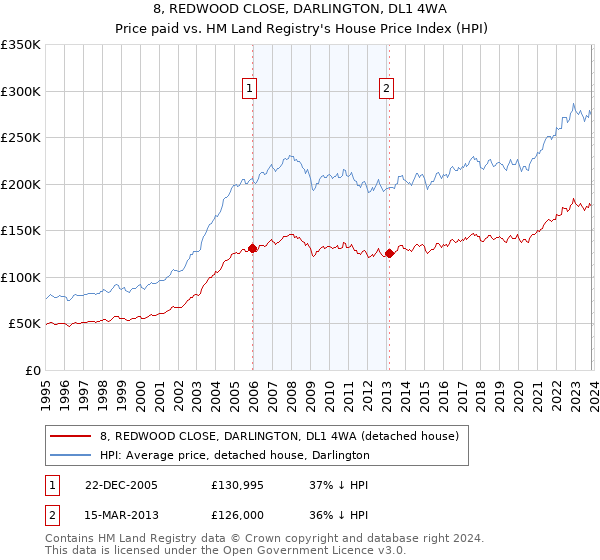 8, REDWOOD CLOSE, DARLINGTON, DL1 4WA: Price paid vs HM Land Registry's House Price Index