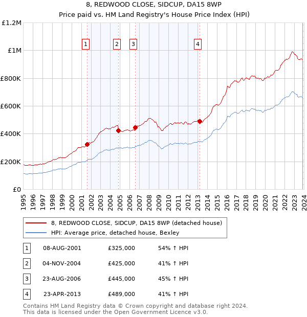 8, REDWOOD CLOSE, SIDCUP, DA15 8WP: Price paid vs HM Land Registry's House Price Index