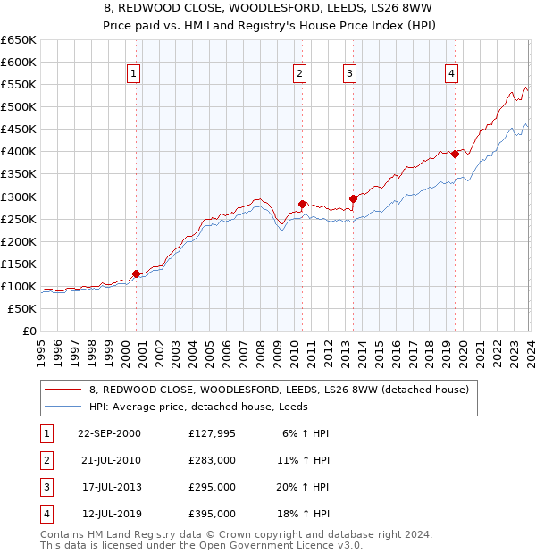 8, REDWOOD CLOSE, WOODLESFORD, LEEDS, LS26 8WW: Price paid vs HM Land Registry's House Price Index