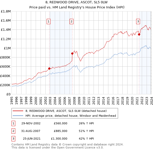 8, REDWOOD DRIVE, ASCOT, SL5 0LW: Price paid vs HM Land Registry's House Price Index