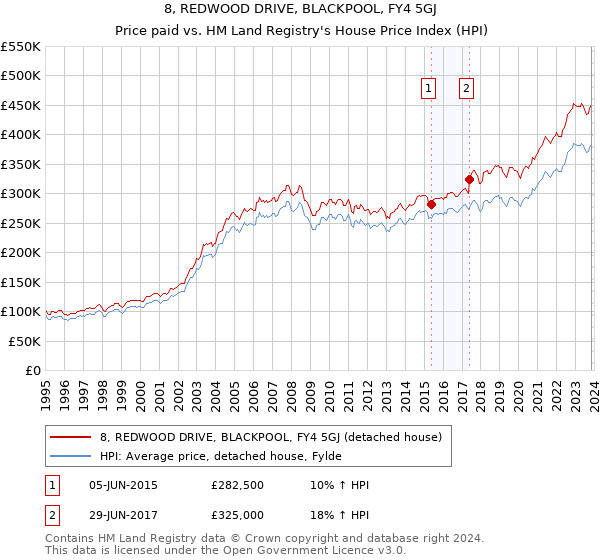 8, REDWOOD DRIVE, BLACKPOOL, FY4 5GJ: Price paid vs HM Land Registry's House Price Index