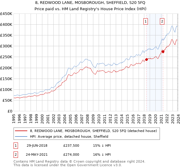 8, REDWOOD LANE, MOSBOROUGH, SHEFFIELD, S20 5FQ: Price paid vs HM Land Registry's House Price Index