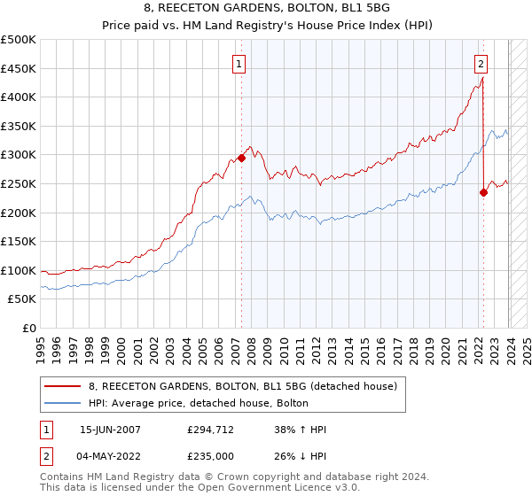 8, REECETON GARDENS, BOLTON, BL1 5BG: Price paid vs HM Land Registry's House Price Index