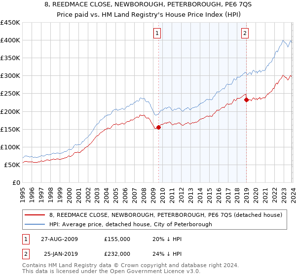 8, REEDMACE CLOSE, NEWBOROUGH, PETERBOROUGH, PE6 7QS: Price paid vs HM Land Registry's House Price Index