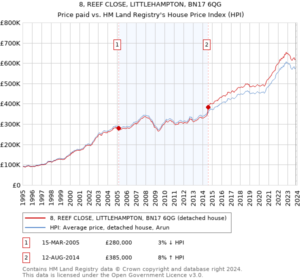 8, REEF CLOSE, LITTLEHAMPTON, BN17 6QG: Price paid vs HM Land Registry's House Price Index