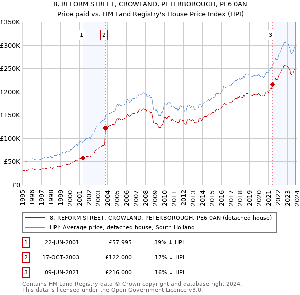 8, REFORM STREET, CROWLAND, PETERBOROUGH, PE6 0AN: Price paid vs HM Land Registry's House Price Index