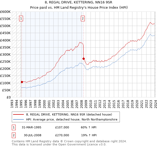 8, REGAL DRIVE, KETTERING, NN16 9SR: Price paid vs HM Land Registry's House Price Index