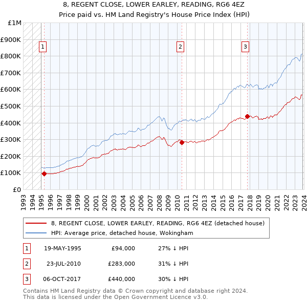 8, REGENT CLOSE, LOWER EARLEY, READING, RG6 4EZ: Price paid vs HM Land Registry's House Price Index