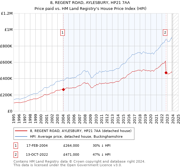 8, REGENT ROAD, AYLESBURY, HP21 7AA: Price paid vs HM Land Registry's House Price Index