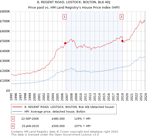 8, REGENT ROAD, LOSTOCK, BOLTON, BL6 4DJ: Price paid vs HM Land Registry's House Price Index
