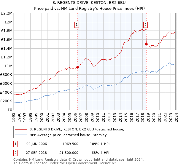 8, REGENTS DRIVE, KESTON, BR2 6BU: Price paid vs HM Land Registry's House Price Index