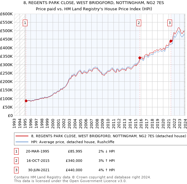 8, REGENTS PARK CLOSE, WEST BRIDGFORD, NOTTINGHAM, NG2 7ES: Price paid vs HM Land Registry's House Price Index