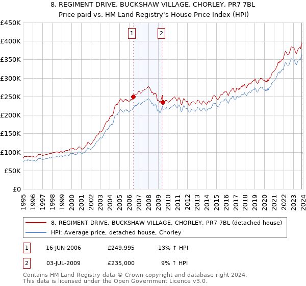 8, REGIMENT DRIVE, BUCKSHAW VILLAGE, CHORLEY, PR7 7BL: Price paid vs HM Land Registry's House Price Index