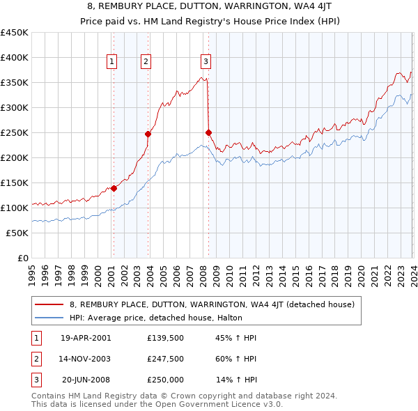 8, REMBURY PLACE, DUTTON, WARRINGTON, WA4 4JT: Price paid vs HM Land Registry's House Price Index