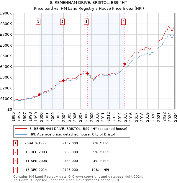 8, REMENHAM DRIVE, BRISTOL, BS9 4HY: Price paid vs HM Land Registry's House Price Index