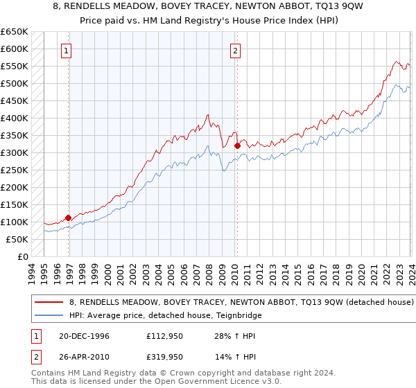 8, RENDELLS MEADOW, BOVEY TRACEY, NEWTON ABBOT, TQ13 9QW: Price paid vs HM Land Registry's House Price Index