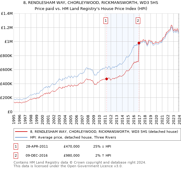 8, RENDLESHAM WAY, CHORLEYWOOD, RICKMANSWORTH, WD3 5HS: Price paid vs HM Land Registry's House Price Index